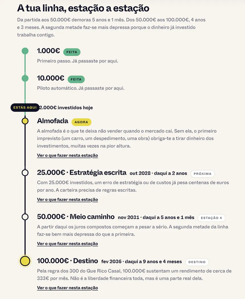 A linha estação a estação, com a data de chegada a cada uma